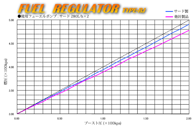 レギュレター：TYPE RJ/燃料ポンプ：サード 280L/h(2基)