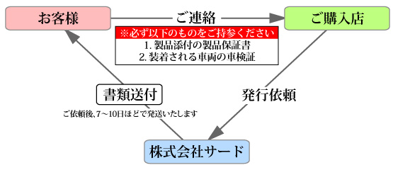 書類発送までの流れ図