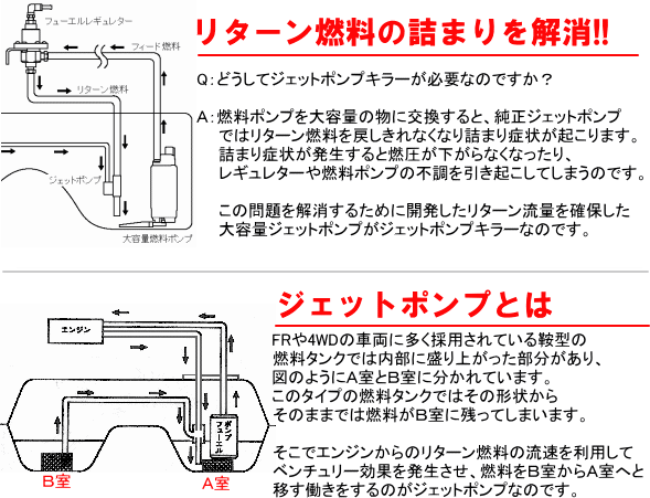 【リターン燃料の詰まりを解消!!】Ｑ：どうしてジェットポンプキラーが必要なのですか？　Ａ：燃料ポンプを大容量の物に交換すると、純正ジェットポンプではリターン燃料を戻しきれなくなり詰まり症状が起こります。詰まり症状が発生すると燃圧が下がらなくなったり、レギュレターや燃料ポンプの不調を引き起こしてしまうのです。この問題を解消するために開発したリターン流量を確保した大容量ジェットポンプがジェットポンプキラーなのです。【ジェットポンプとは】ＦＲや4ＷＤの車両に多く採用されている鞍型の燃料タンクでは内部に盛り上がっ