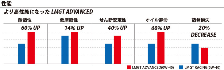 性能比較：より高性能になったLMGT ADVANCED